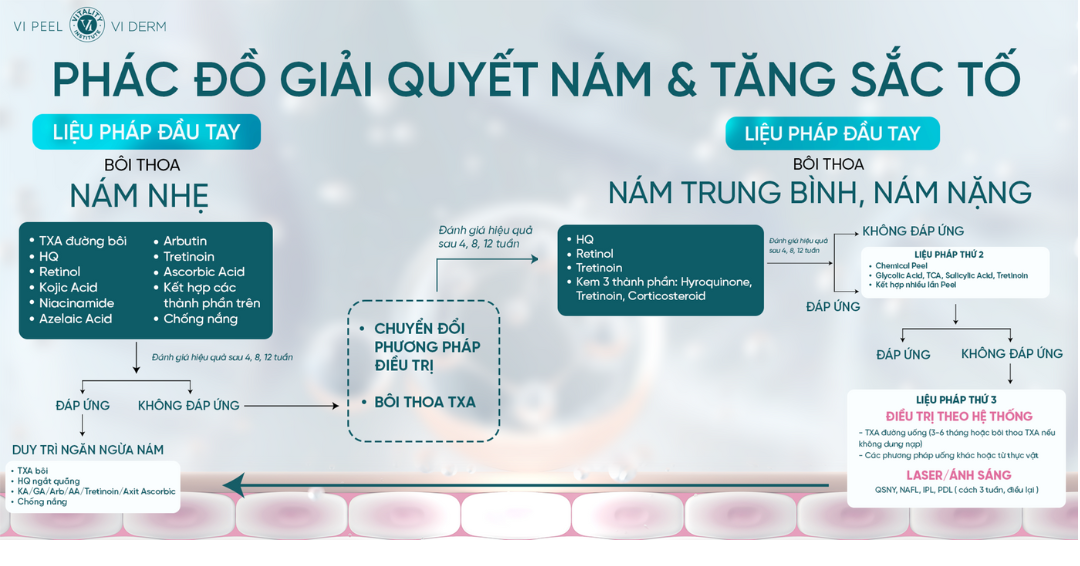 Phác đồ đa kết hợp điều trị nám