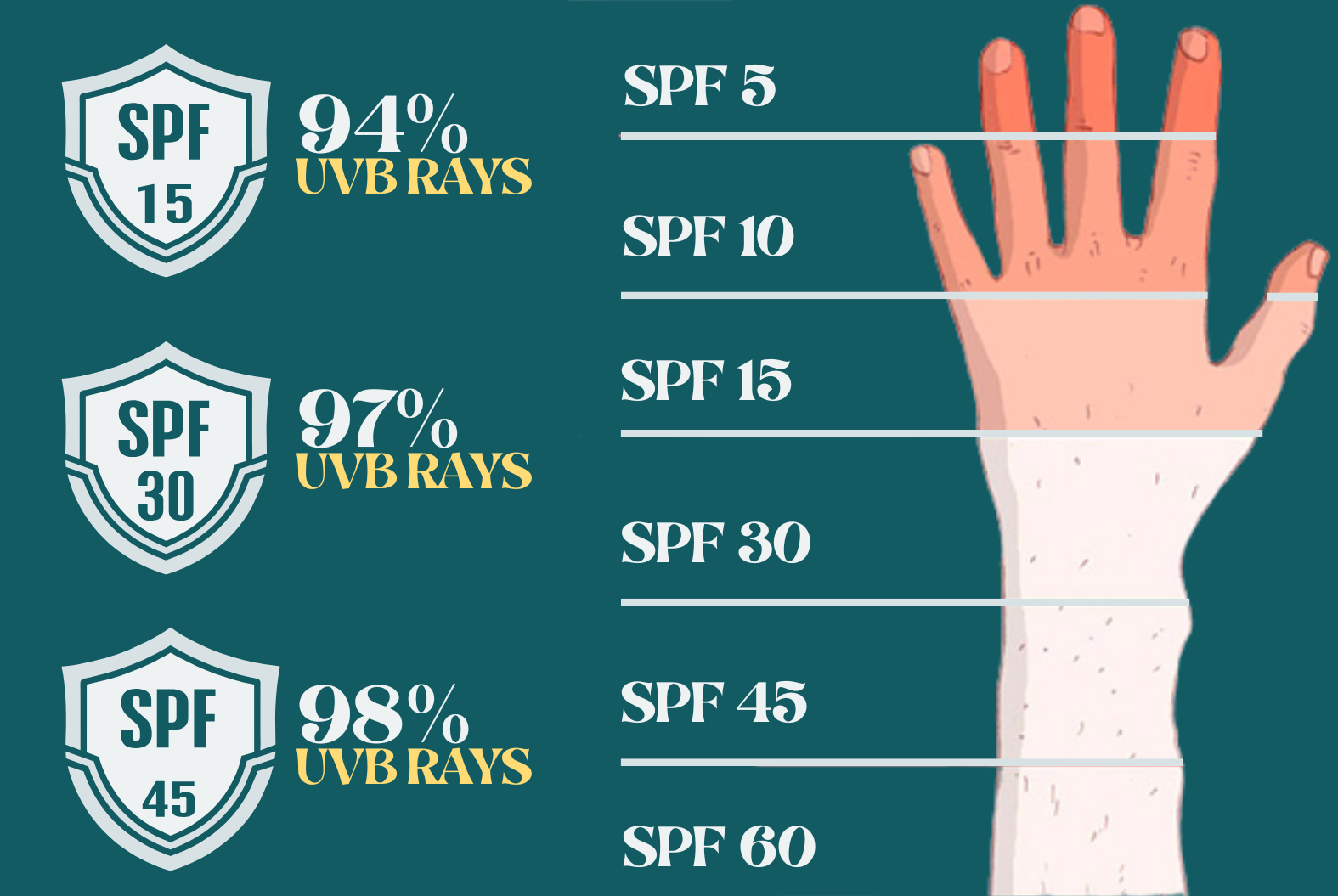 SPF là viết tắt của Sun Protection Factor,